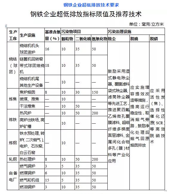 鋼鐵行業(yè)除塵器升級改造_低排放標準