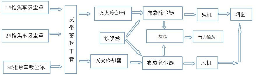 焦?fàn)t機側(cè)皮帶小車式地面站除塵器