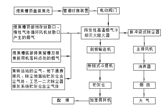 干熄焦除塵器工藝原理