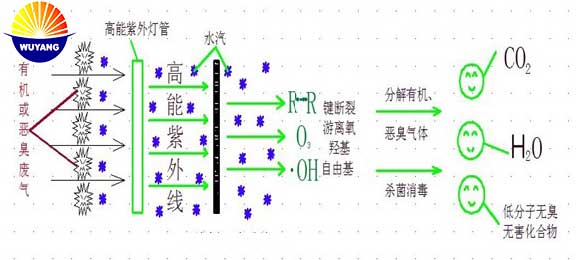 5000風(fēng)量UV光解除臭凈化設(shè)備